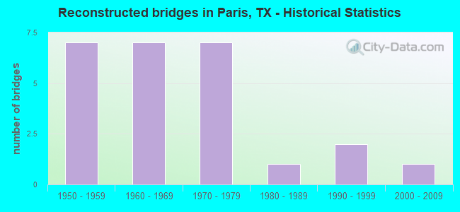 Reconstructed bridges in Paris, TX - Historical Statistics
