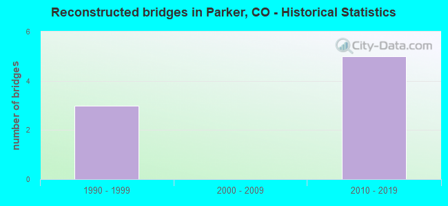 Reconstructed bridges in Parker, CO - Historical Statistics