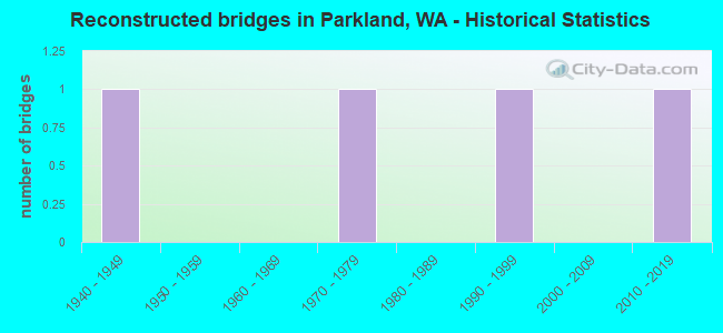 Reconstructed bridges in Parkland, WA - Historical Statistics