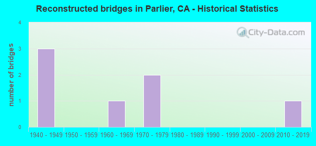 Reconstructed bridges in Parlier, CA - Historical Statistics