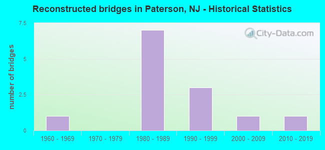 Reconstructed bridges in Paterson, NJ - Historical Statistics