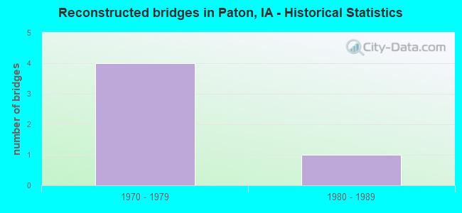 Reconstructed bridges in Paton, IA - Historical Statistics