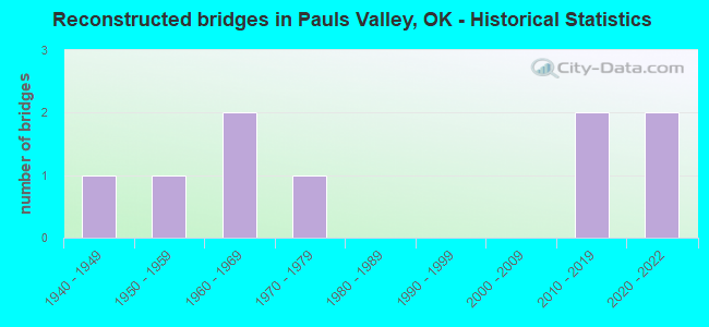 Reconstructed bridges in Pauls Valley, OK - Historical Statistics