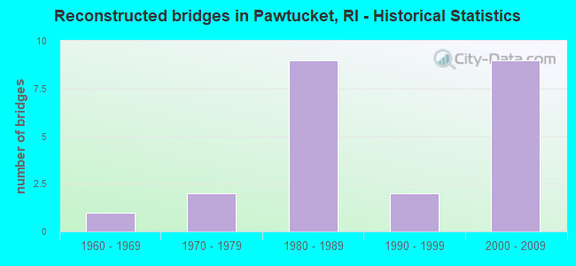 Reconstructed bridges in Pawtucket, RI - Historical Statistics