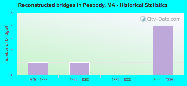 Reconstructed bridges in Peabody, MA - Historical Statistics