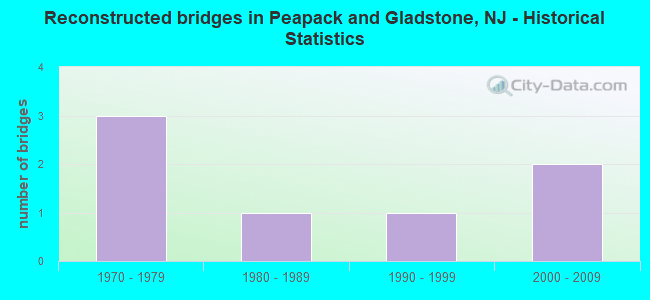 Reconstructed bridges in Peapack and Gladstone, NJ - Historical Statistics