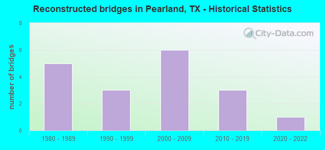 Reconstructed bridges in Pearland, TX - Historical Statistics