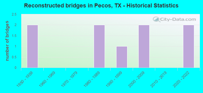 Reconstructed bridges in Pecos, TX - Historical Statistics