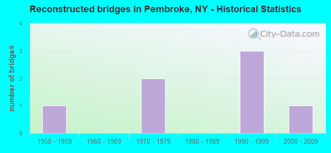 Reconstructed bridges in Pembroke, NY - Historical Statistics