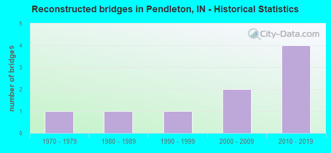 Reconstructed bridges in Pendleton, IN - Historical Statistics