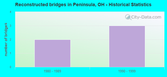 Reconstructed bridges in Peninsula, OH - Historical Statistics