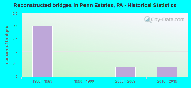 Reconstructed bridges in Penn Estates, PA - Historical Statistics