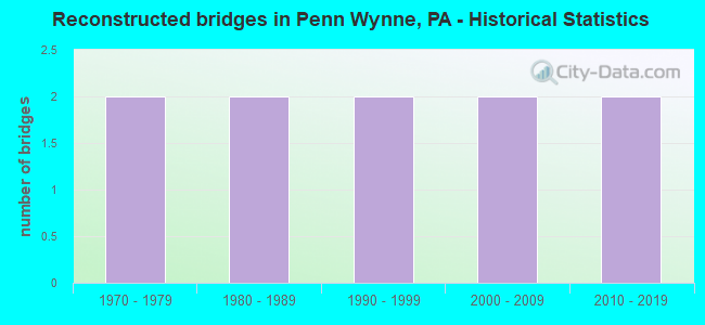Reconstructed bridges in Penn Wynne, PA - Historical Statistics