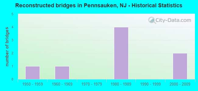 Reconstructed bridges in Pennsauken, NJ - Historical Statistics