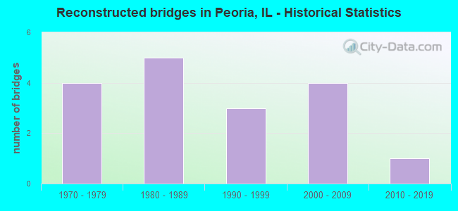 Reconstructed bridges in Peoria, IL - Historical Statistics