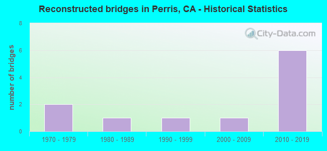 Reconstructed bridges in Perris, CA - Historical Statistics