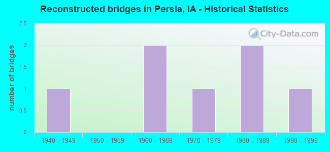 Reconstructed bridges in Persia, IA - Historical Statistics