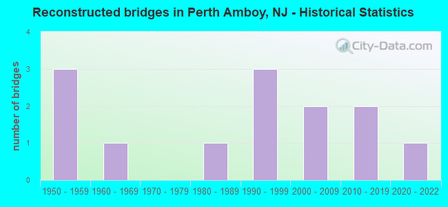 Reconstructed bridges in Perth Amboy, NJ - Historical Statistics