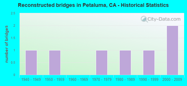 Reconstructed bridges in Petaluma, CA - Historical Statistics