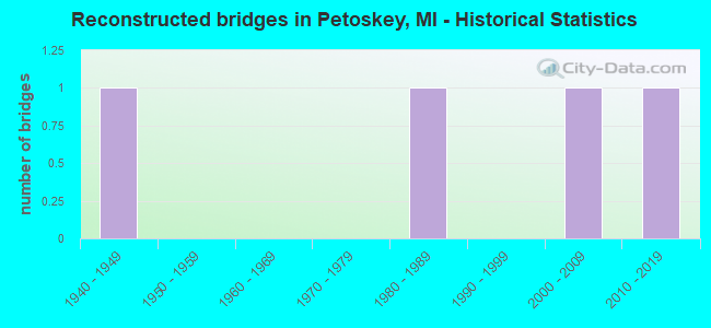 Reconstructed bridges in Petoskey, MI - Historical Statistics