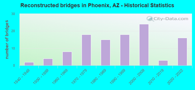 Reconstructed bridges in Phoenix, AZ - Historical Statistics