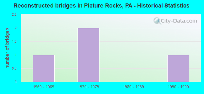 Reconstructed bridges in Picture Rocks, PA - Historical Statistics
