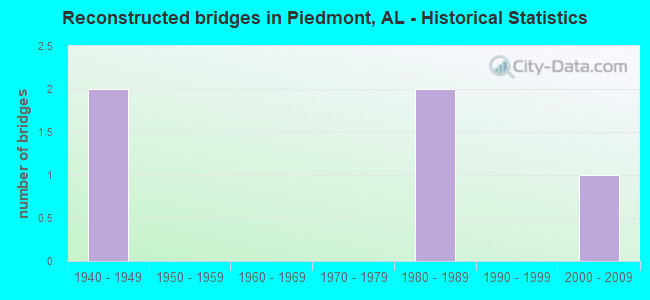 Reconstructed bridges in Piedmont, AL - Historical Statistics