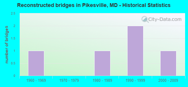 Reconstructed bridges in Pikesville, MD - Historical Statistics