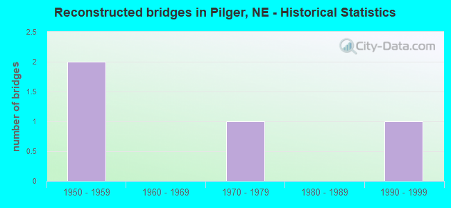 Reconstructed bridges in Pilger, NE - Historical Statistics