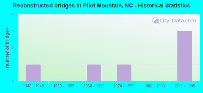Reconstructed bridges in Pilot Mountain, NC - Historical Statistics