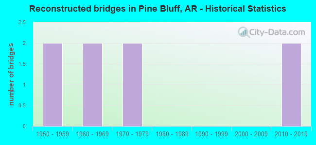 Reconstructed bridges in Pine Bluff, AR - Historical Statistics