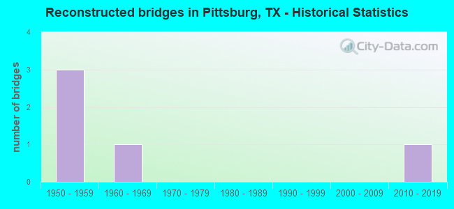 Reconstructed bridges in Pittsburg, TX - Historical Statistics