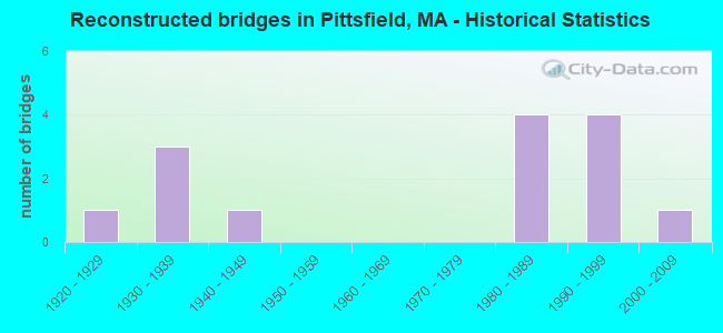 Reconstructed bridges in Pittsfield, MA - Historical Statistics