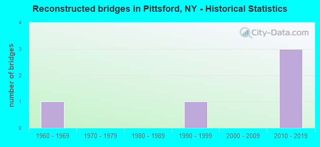 Reconstructed bridges in Pittsford, NY - Historical Statistics