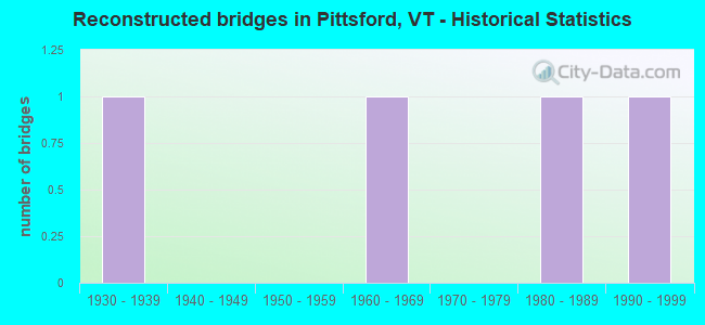 Reconstructed bridges in Pittsford, VT - Historical Statistics