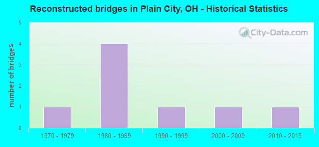 Reconstructed bridges in Plain City, OH - Historical Statistics