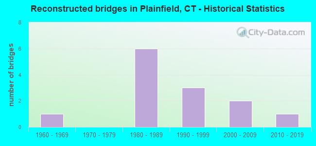 Reconstructed bridges in Plainfield, CT - Historical Statistics