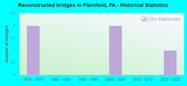 Reconstructed bridges in Plainfield, PA - Historical Statistics