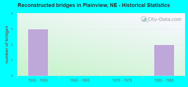 Reconstructed bridges in Plainview, NE - Historical Statistics