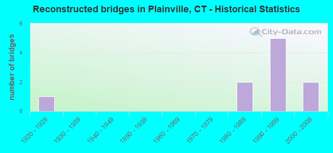 Reconstructed bridges in Plainville, CT - Historical Statistics