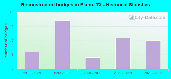 Reconstructed bridges in Plano, TX - Historical Statistics