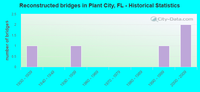 Reconstructed bridges in Plant City, FL - Historical Statistics