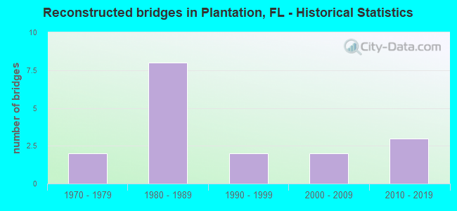 Reconstructed bridges in Plantation, FL - Historical Statistics