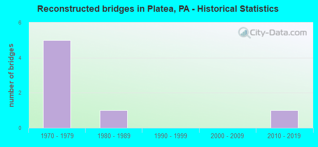 Reconstructed bridges in Platea, PA - Historical Statistics
