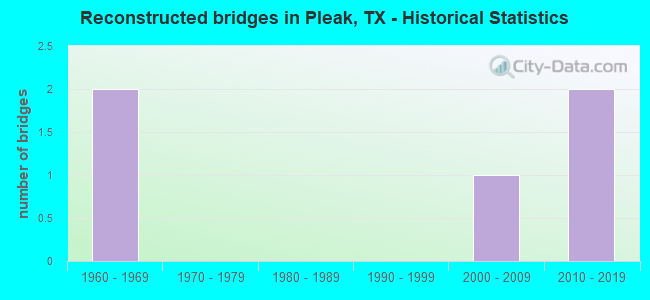 Reconstructed bridges in Pleak, TX - Historical Statistics