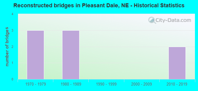 Reconstructed bridges in Pleasant Dale, NE - Historical Statistics