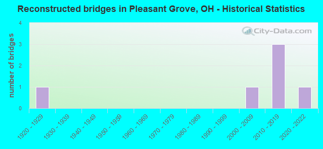 Reconstructed bridges in Pleasant Grove, OH - Historical Statistics
