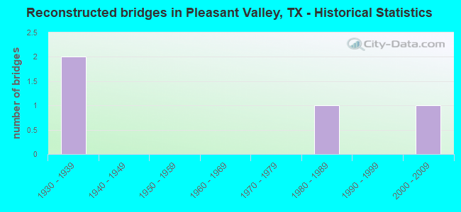 Reconstructed bridges in Pleasant Valley, TX - Historical Statistics