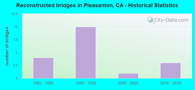 Reconstructed bridges in Pleasanton, CA - Historical Statistics