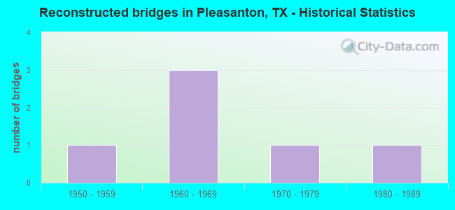 Reconstructed bridges in Pleasanton, TX - Historical Statistics